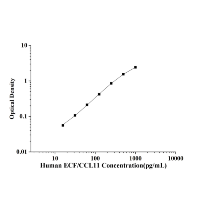 Human ECF/CCL11(Eosinophil Chemotactic Factor) ELISA Kit
