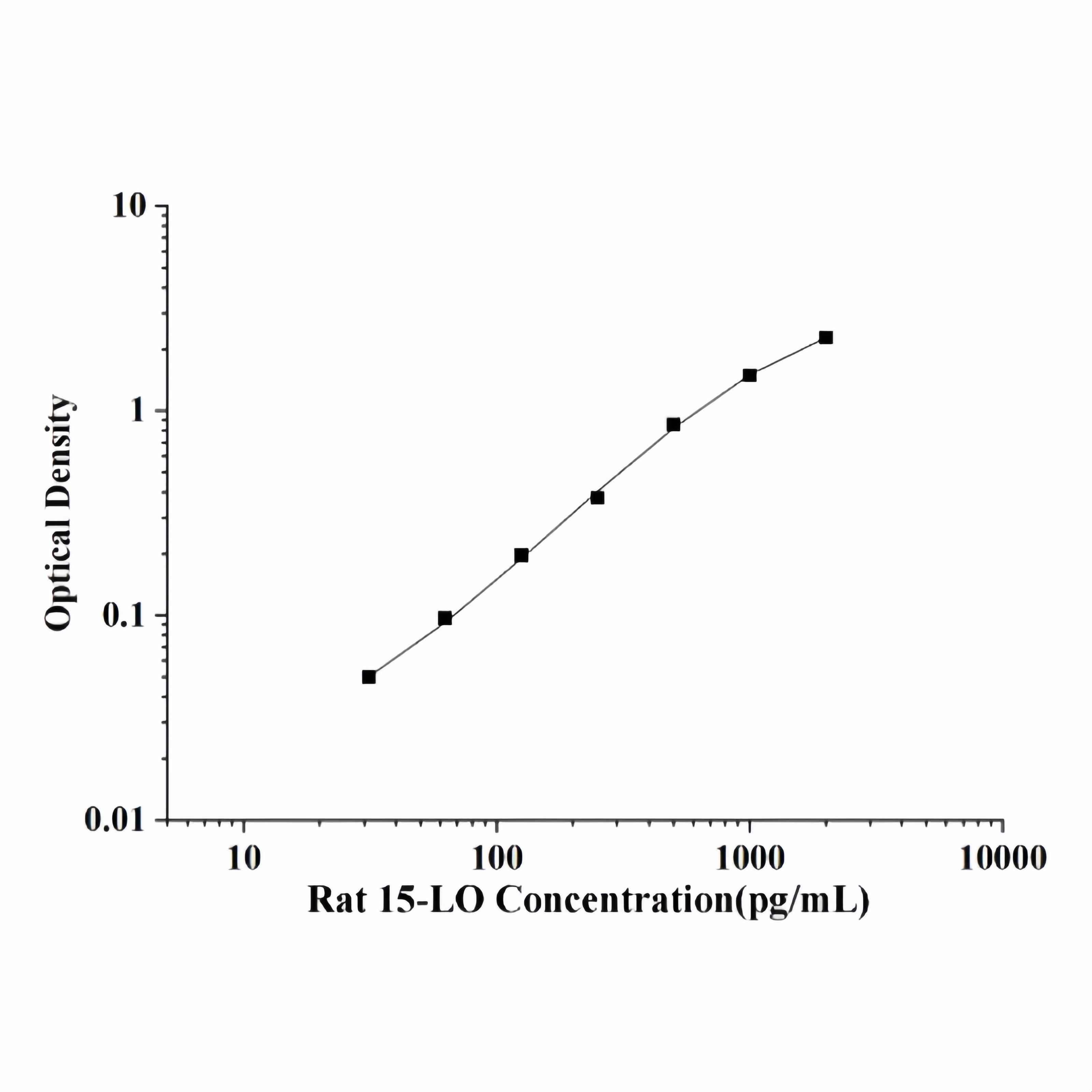 Rat 15-LO(Arachidonate 15-Lipoxygenase) ELISA Kit