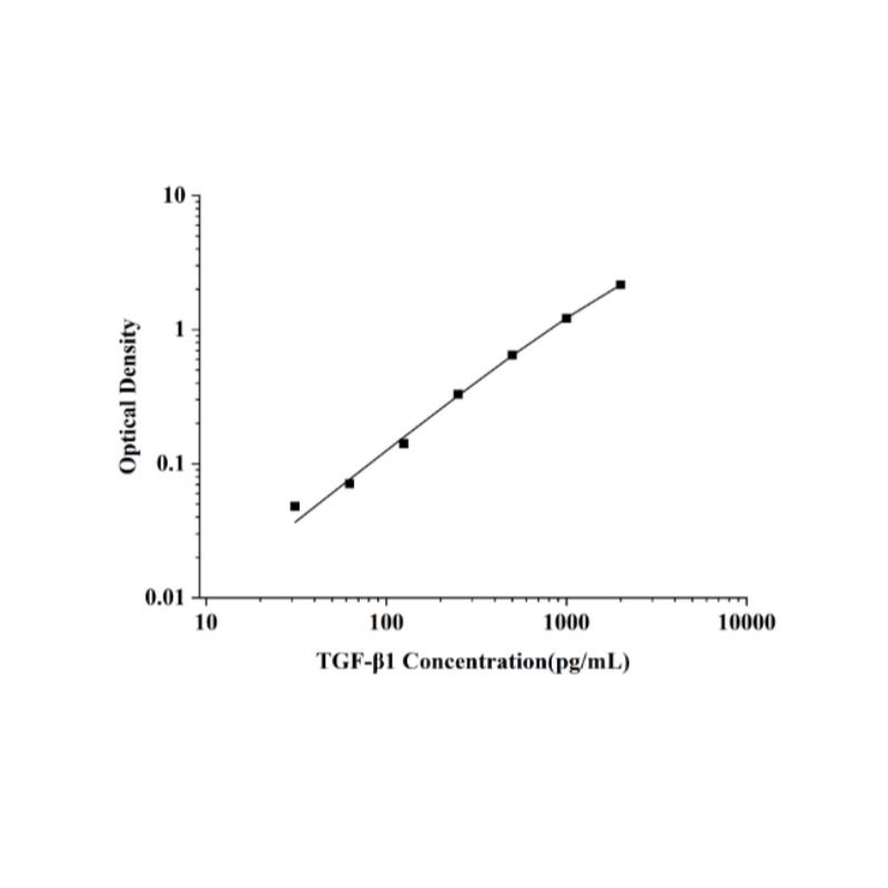 TGF-β1(Transforming Growth Factor Beta 1) ELISA Kit