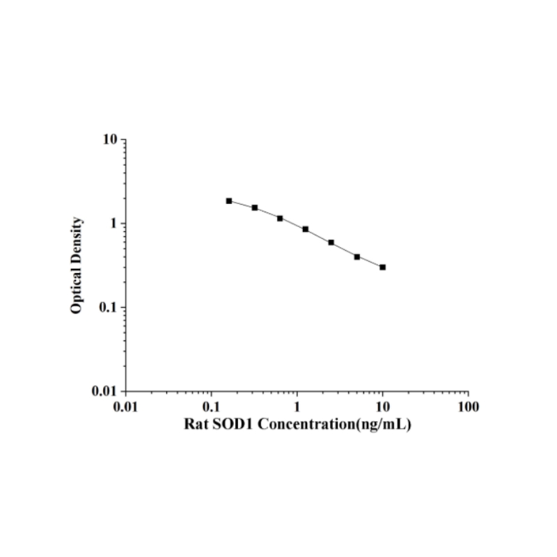 Rat SOD1(Superoxide Dismutase 1, Soluble) ELISA Kit