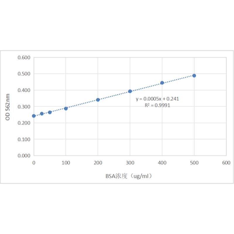 Protein Quantification: Choosing the Right Method for Your Research